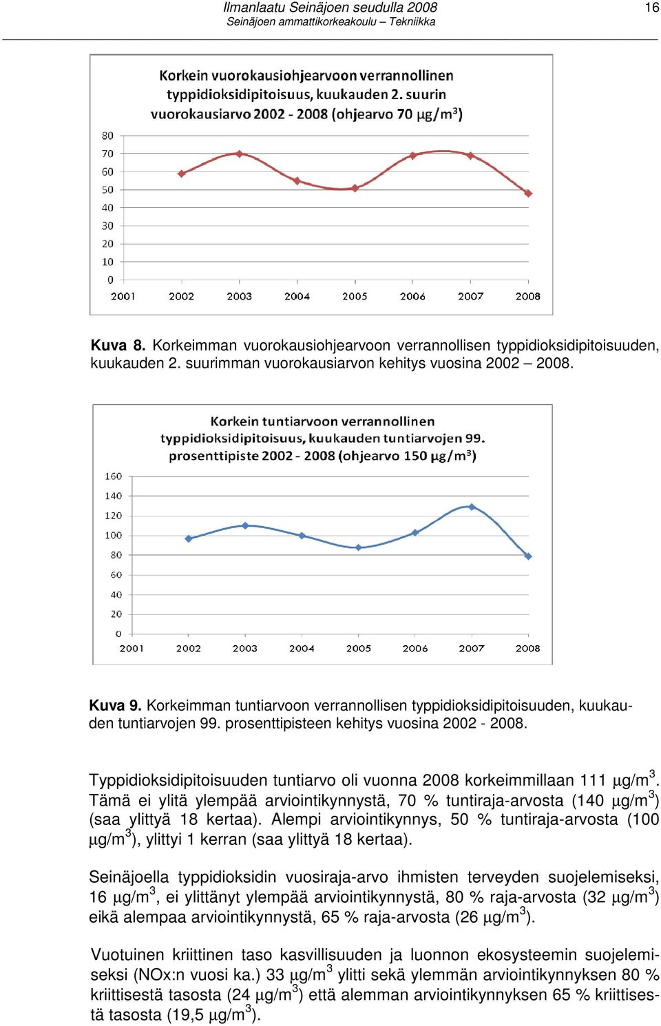 Typpidioksidipitoisuuden tuntiarvo oli vuonna 2008 korkeimmillaan 111 µg/m 3. Tämä ei ylitä ylempää arviointikynnystä, 70 % tuntiraja-arvosta (140 µg/m 3 ) (saa ylittyä 18 kertaa).