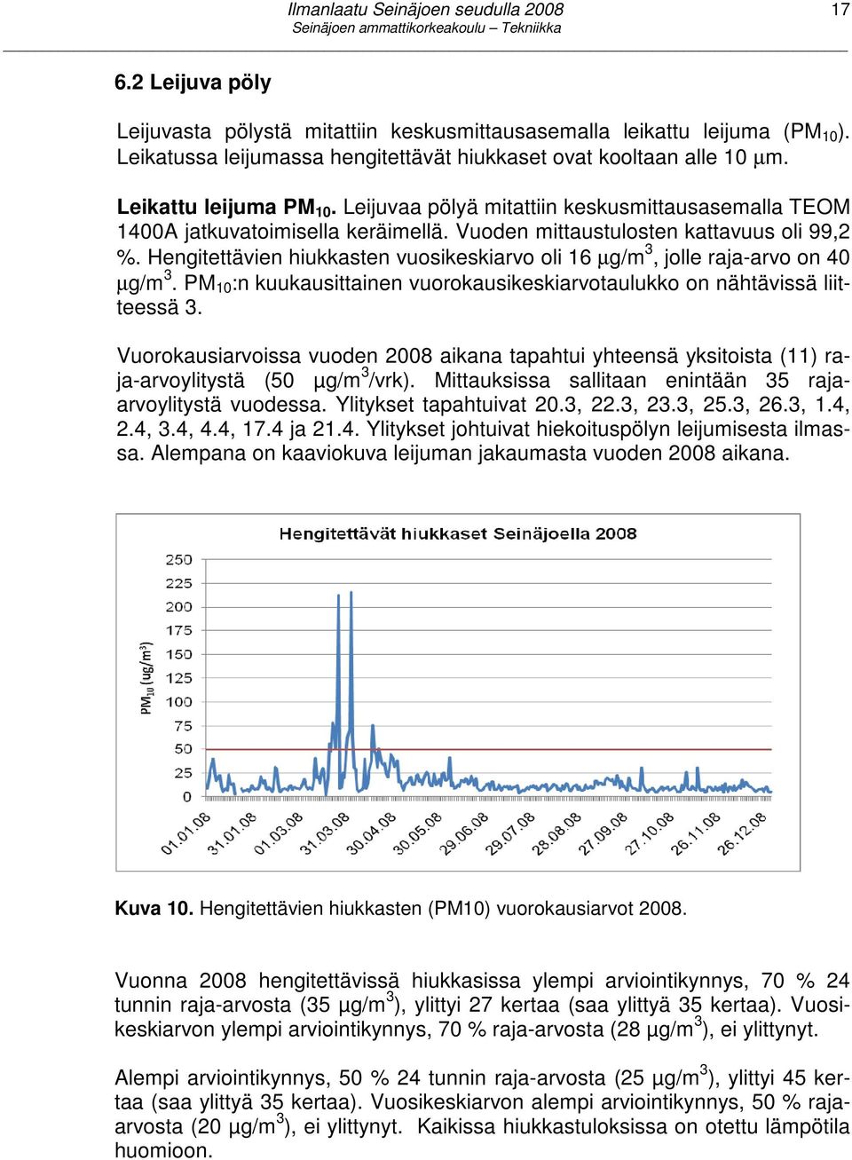 Hengitettävien hiukkasten vuosikeskiarvo oli 16 µg/m 3, jolle raja-arvo on 40 µg/m 3. PM 10 :n kuukausittainen vuorokausikeskiarvotaulukko on nähtävissä liitteessä 3.