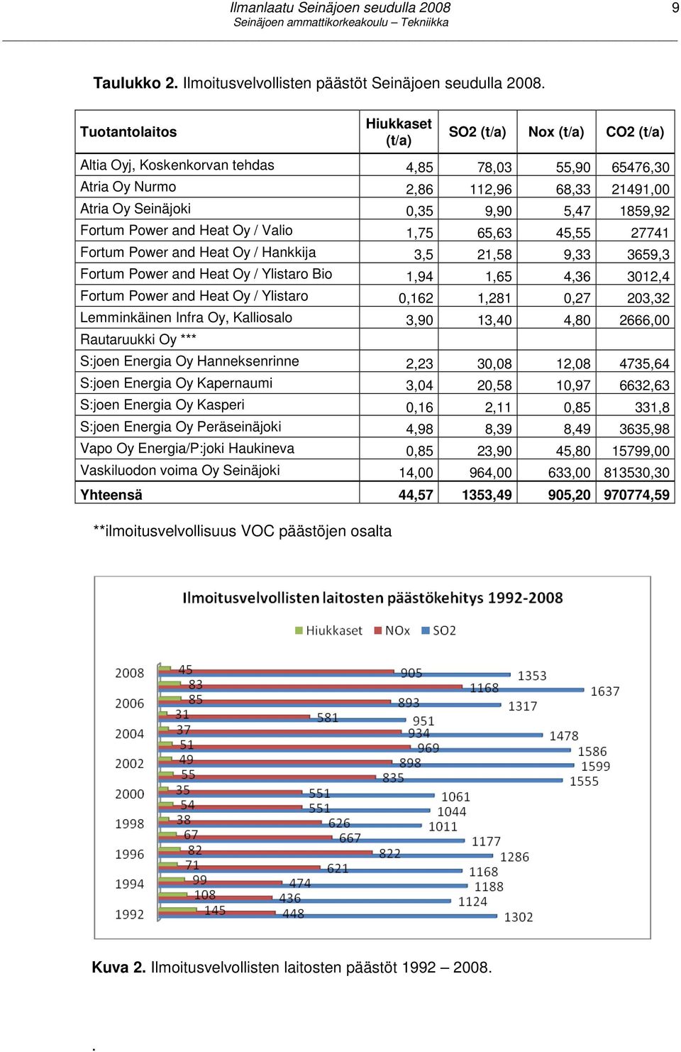 1859,92 Fortum Power and Heat Oy / Valio 1,75 65,63 45,55 27741 Fortum Power and Heat Oy / Hankkija 3,5 21,58 9,33 3659,3 Fortum Power and Heat Oy / Ylistaro Bio 1,94 1,65 4,36 3012,4 Fortum Power