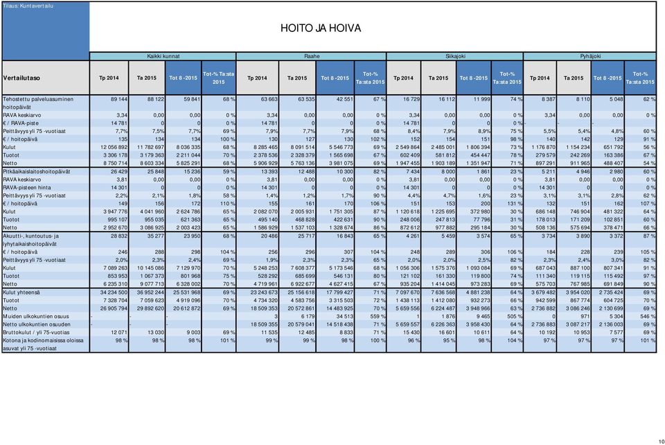 8,4% 7,9% 8,9% 75 % 5,5% 5,4% 4,8% 60 % / hoitopäivä 135 134 134 100 % 130 127 130 102 % 152 154 151 98 % 140 142 129 91 % Kulut 12 056 892 11 782 697 8 036 335 68 % 8 285 465 8 091 514 5 546 773 69