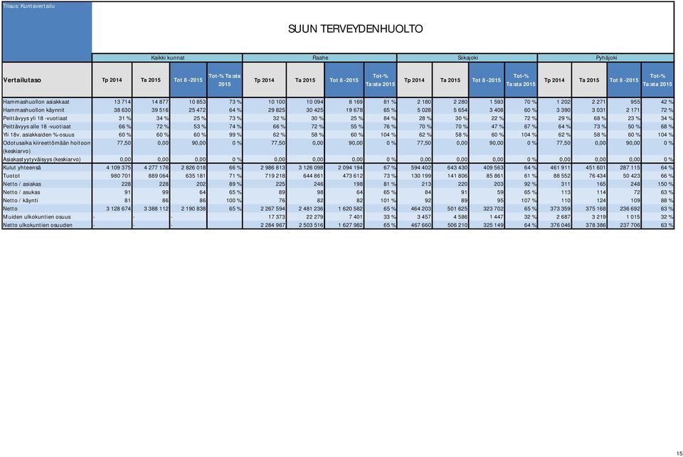 alle 18 -vuotiaat 66 % 72 % 53 % 74 % 66 % 72 % 55 % 76 % 70 % 70 % 47 % 67 % 64 % 73 % 50 % 68 % Yli 18v.