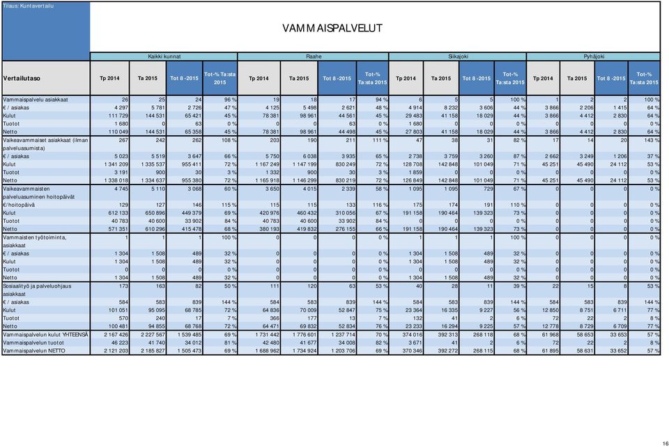 531 65 358 45 % 78 381 98 961 44 498 45 % 27 803 41 158 18 029 44 % 3 866 4 412 2 830 64 % Vaikeavammaiset asiakkaat (ilman 267 242 262 108 % 203 190 211 111 % 47 38 31 82 % 17 14 20 143 %