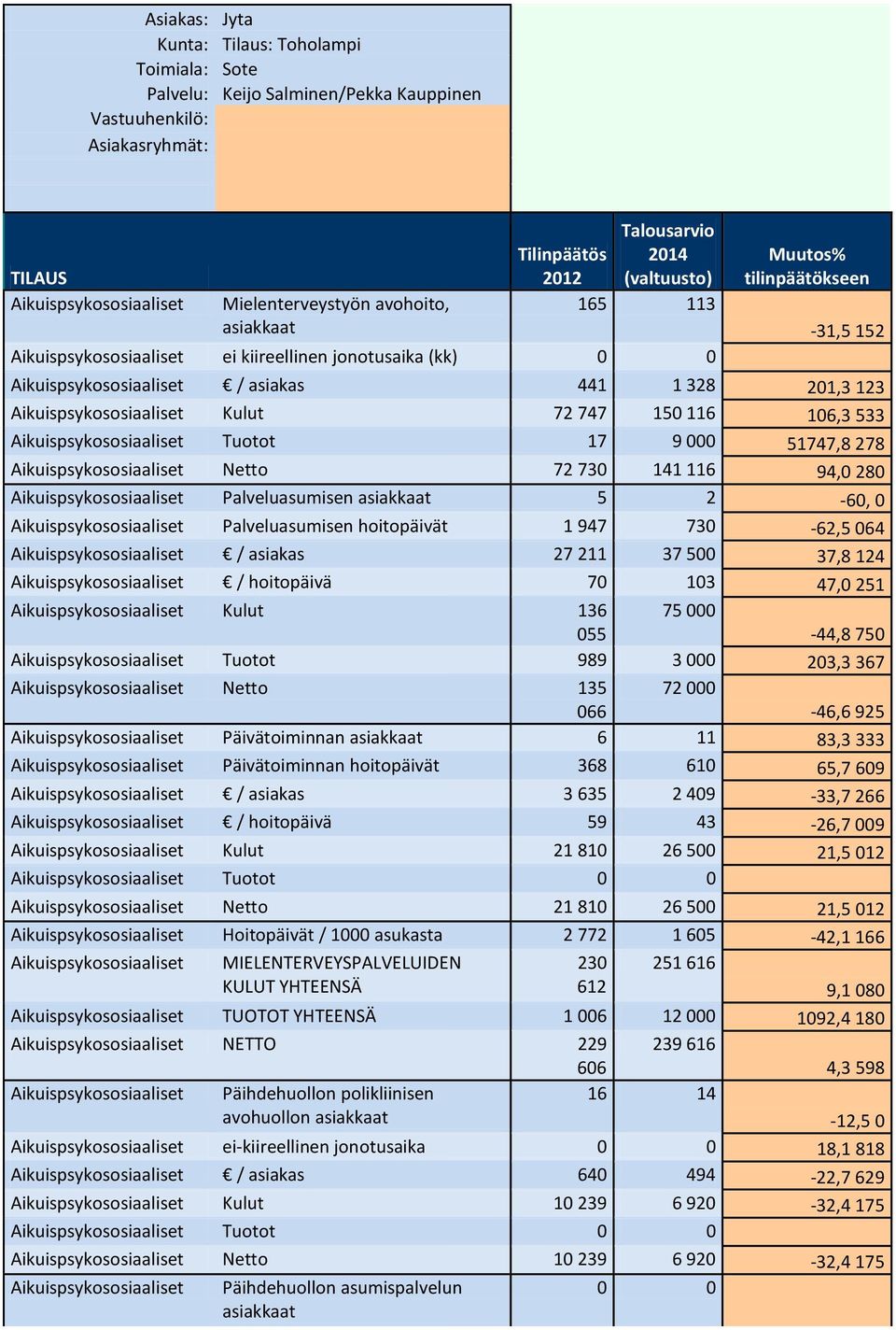 000 51747,8 278 Aikuispsykososiaaliset Netto 72 730 141 116 94,0 280 Aikuispsykososiaaliset Palveluasumisen asiakkaat 5 2-60, 0 Aikuispsykososiaaliset Palveluasumisen hoitopäivät 1 947 730-62,5 064