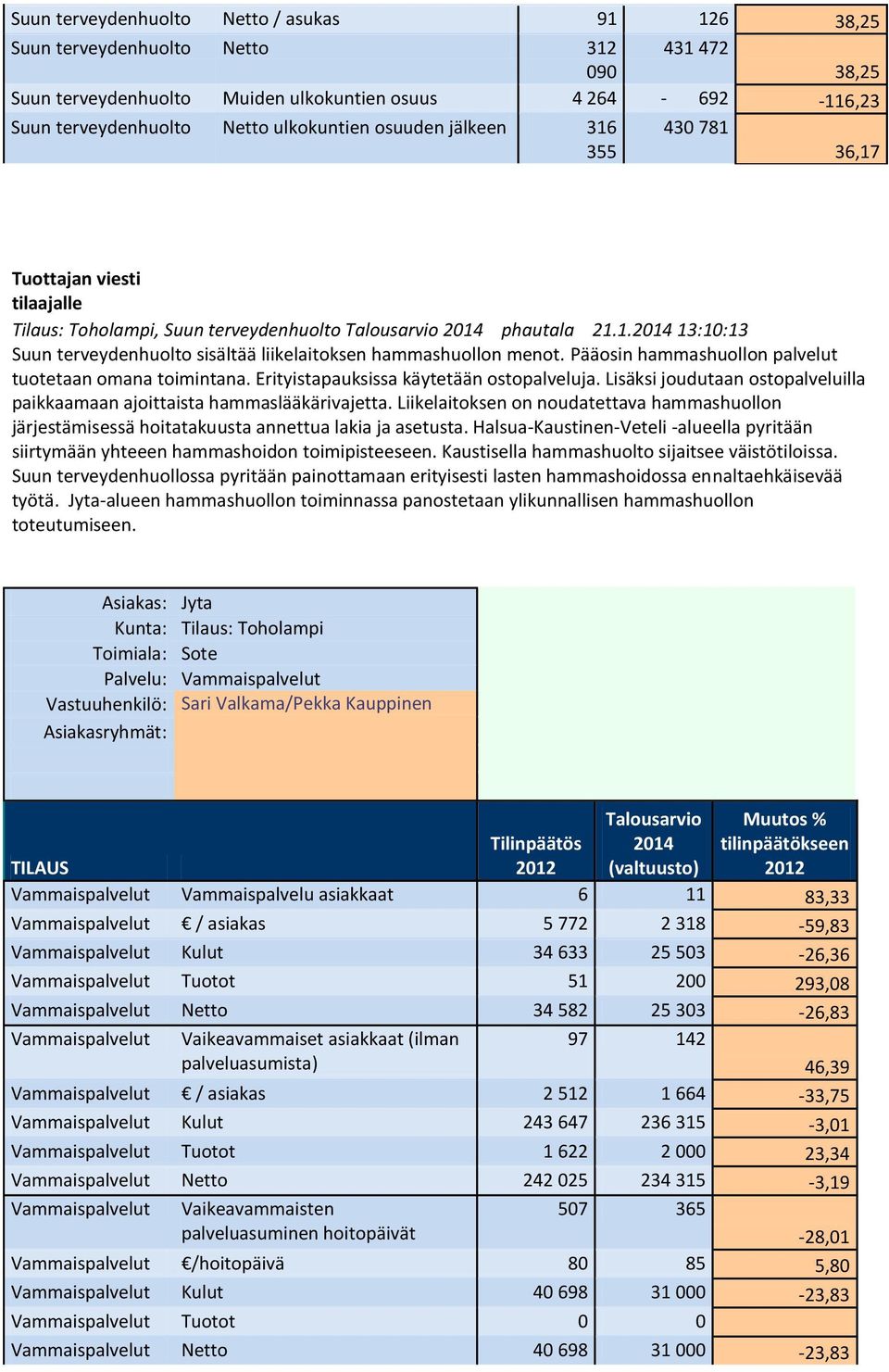 Pääosin hammashuollon palvelut tuotetaan omana toimintana. Erityistapauksissa käytetään ostopalveluja. Lisäksi joudutaan ostopalveluilla paikkaamaan ajoittaista hammaslääkärivajetta.