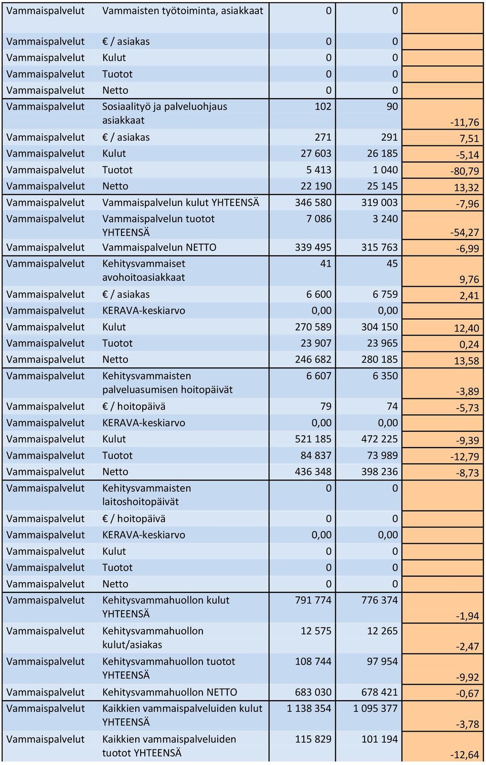 13,32 Vammaispalvelut Vammaispalvelun kulut YHTEENSÄ 346 580 319 003-7,96 Vammaispalvelut Vammaispalvelun tuotot YHTEENSÄ 7 086 3 240-54,27 Vammaispalvelut Vammaispalvelun NETTO 339 495 315 763-6,99