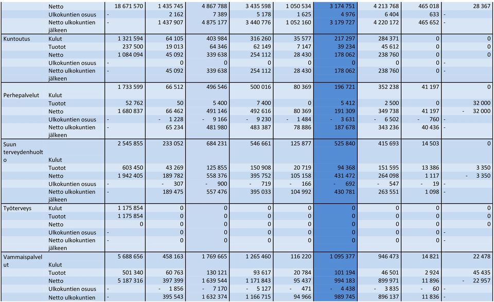 092 339 638 254 112 28 430 178 062 238 760 0 0 Ulkokuntien osuus - 0 0 0 0 0 0 0 - Netto ulkokuntien - 45 092 339 638 254 112 28 430 178 062 238 760 0-1 733 599 66 512 496 546 500 016 80 369 196 721