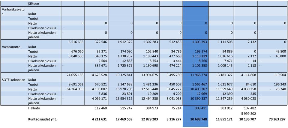 753-3 444-8 760-7 471-14 - Netto ulkokuntien - 337 671 1 725 379 1 190 690 474 224 1 101 358 1 009 145 2 118-74 055 158 4 673 528 19 125 841 13 994 675 3 495 780 11 968 774 13 181 327 4 114 868 119