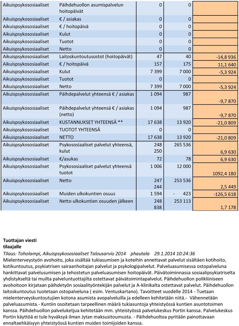 Aikuispsykososiaaliset Kulut 7 399 7 000-5,3 924 Aikuispsykososiaaliset Tuotot 0 0 Aikuispsykososiaaliset Netto 7 399 7 000-5,3 924 Aikuispsykososiaaliset Päihdepalvelut yhteensä / asiakas 1 094