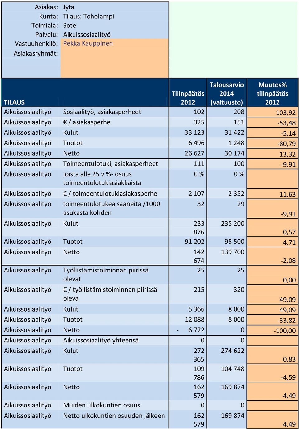 100-9,91 Aikuissosiaalityö joista alle 25 v %- osuus 0 % 0 % toimeentulotukiasiakkaista Aikuissosiaalityö / toimeentulotukiasiakasperhe 2 107 2 352 11,63 Aikuissosiaalityö toimeentulotukea saaneita