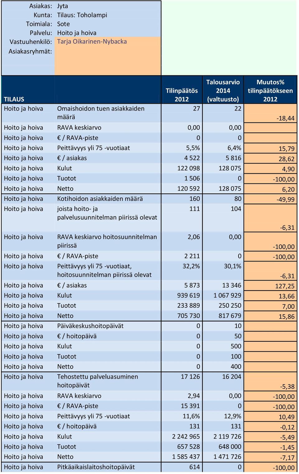 Hoito ja hoiva Tuotot 1 506 0-100,00 Hoito ja hoiva Netto 120 592 128 075 6,20 Hoito ja hoiva Kotihoidon asiakkaiden määrä 160 80-49,99 Hoito ja hoiva joista hoito- ja palvelusuunnitelman piirissä