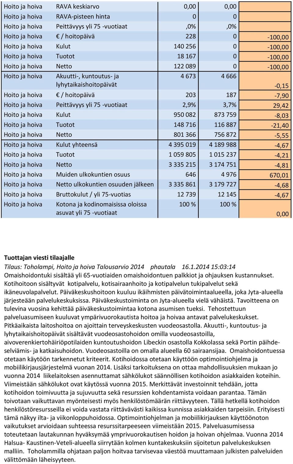 187-7,90 Hoito ja hoiva Peittävyys yli 75 -vuotiaat 2,9% 3,7% 29,42 Hoito ja hoiva Kulut 950 082 873 759-8,03 Hoito ja hoiva Tuotot 148 716 116 887-21,40 Hoito ja hoiva Netto 801 366 756 872-5,55