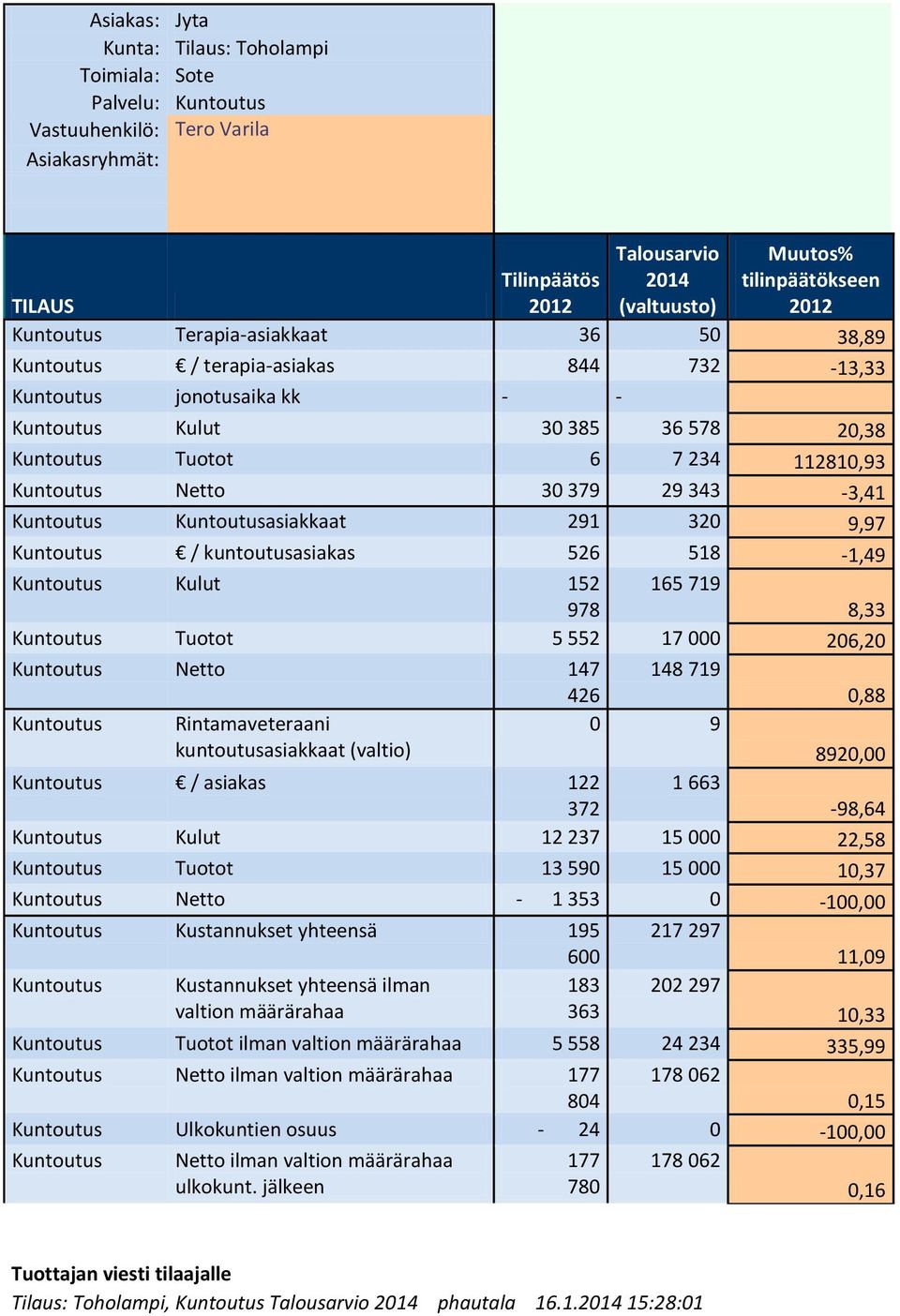 Kuntoutus Kulut 152 978 165 719 8,33 Kuntoutus Tuotot 5 552 17 000 206,20 Kuntoutus Netto 147 426 148 719 0,88 Kuntoutus Rintamaveteraani kuntoutusasiakkaat (valtio) 0 9 8920,00 Kuntoutus / asiakas