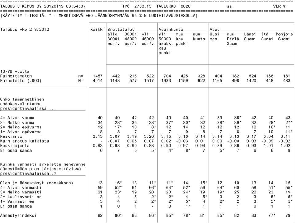 eur/v eur/v eur/v asukk. punki Suomi kau punki Painottamaton n= 1457 442 216 522 704 425 328 404 182 524 166 181 Painotettu (.
