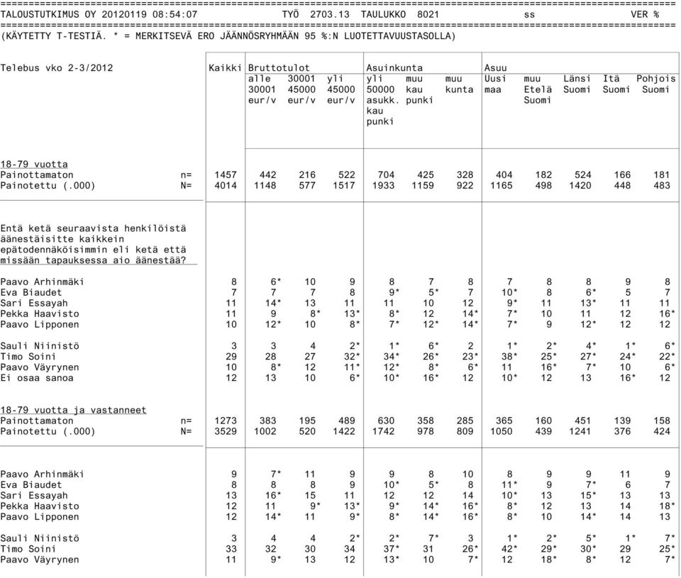 eur/v eur/v eur/v asukk. punki Suomi kau punki Painottamaton n= 1457 442 216 522 704 425 328 404 182 524 166 181 Painotettu (.