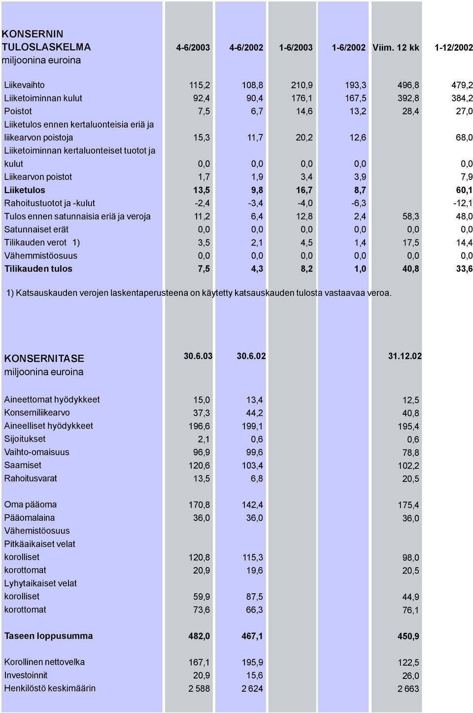 liikearvon poistoja Liiketoiminnan kertaluonteiset tuotot ja 15,3 11,7 20,2 12,6 68,0 kulut Liikearvon poistot 1,7 1,9 3,4 3,9 7,9 Liiketulos 13,5 9,8 16,7 8,7 60,1 Rahoitustuotot ja -kulut