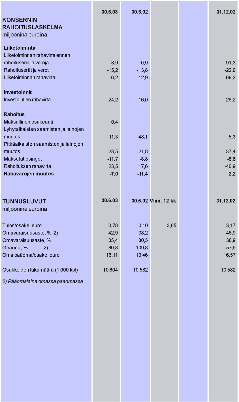 -24,2-16,0-26,2 Rahoitus Maksullinen osakeanti 0,4 Lyhytaikaisten saamisten ja lainojen muutos Pitkäaikaisten saamisten ja lainojen 11,3 48,1 5,3 muutos 23,5-21,8-37,4 Maksetut osingot -11,7-8,8-8,8