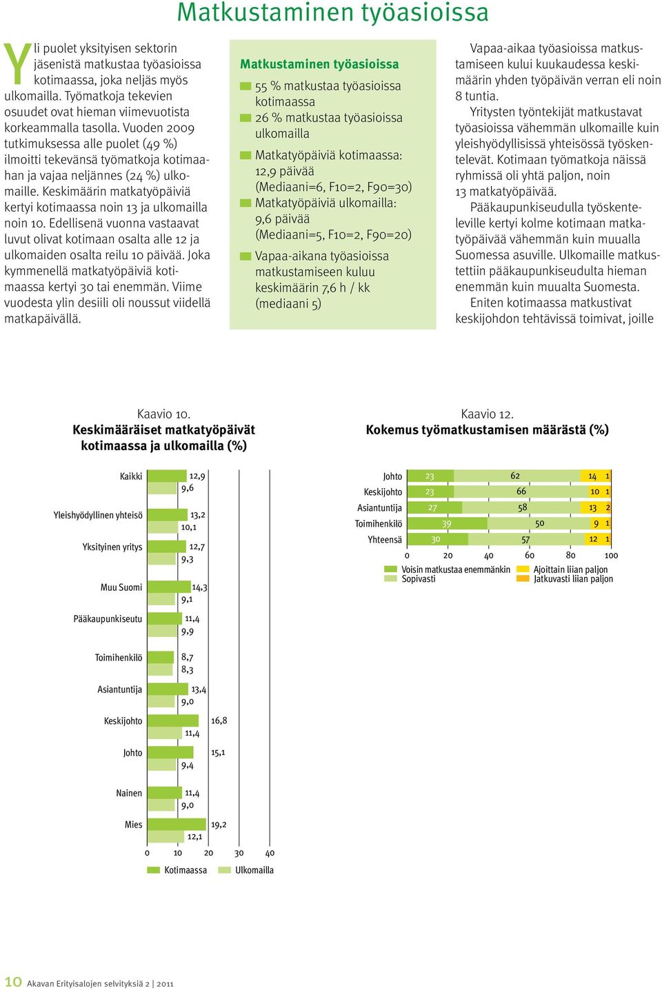 Edellisenä vuonna vastaavat luvut olivat kotimaan osalta alle 12 ja ulkomaiden osalta reilu 10 päivää. Joka kymmenellä matkatyöpäiviä kotimaassa kertyi 30 tai enemmän.