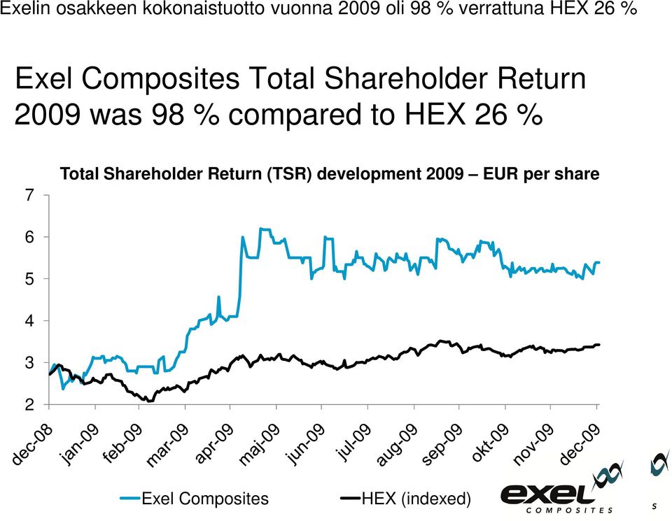 % compared to HEX 26 % 7 Total Shareholder Return (TSR)
