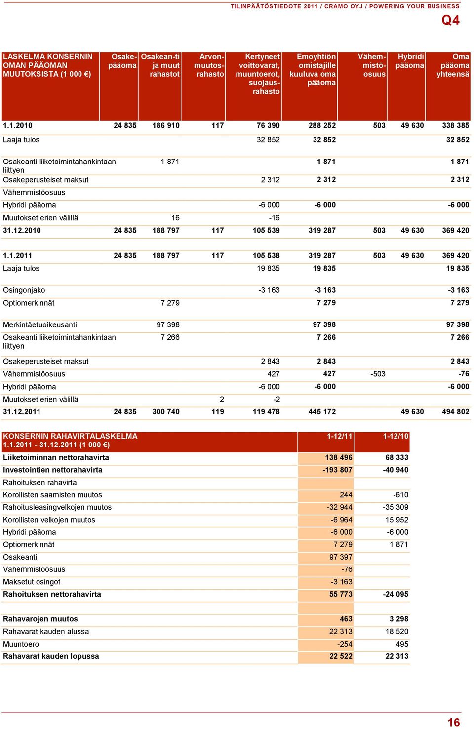 1.2010 24 835 186 910 117 76 390 288 252 503 49 630 338 385 Laaja tulos 32 852 32 852 32 852 Osakeanti liiketoimintahankintaan 1 871 1 871 1 871 liittyen Osakeperusteiset maksut 2 312 2 312 2 312