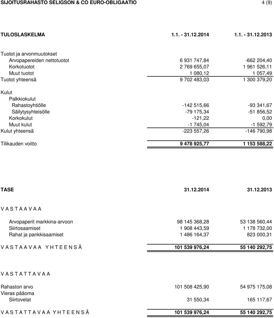 2013 Tuotot ja arvonmuutokset Arvopapereiden nettotuotot 6 931 747,84-662 204,40 Korkotuotot 2 769 655,07 1 961 526,11 Muut tuotot 1 080,12 1 057,49 Tuotot yhteensä 9 702 483,03 1 300 379,20 Kulut