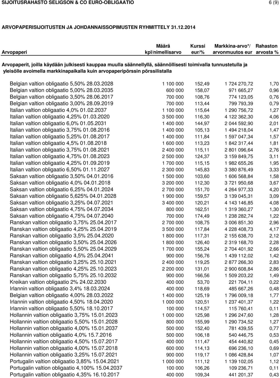 tunnustetulla ja yleisölle avoimella markkinapaikalla kuin arvopaperipörssin pörssilistalla Belgian valtion obligaatio 5,50% 28.03.