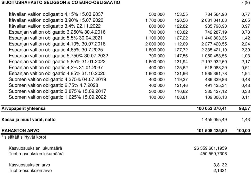 04.2021 1 100 000 127,22 1 440 803,36 1,42 Espanjan valtion obligaatio 4,10% 30.07.2018 2 000 000 112,09 2 277 420,55 2,24 Espanjan valtion obligaatio 4,65% 30.7.2025 1 800 000 127,72 2 335 421,10 2,30 Espanjan valtion obligaatio 5,750% 30.