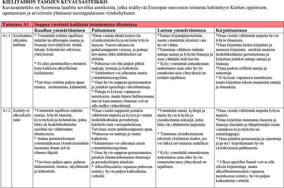 2 Kehittyvä alkeiskielitaito Suppea viestintä kaikkein tutuimmissa tilanteissa Kuullun ymmärtäminen Puhuminen Luetun ymmärtäminen Kirjoittaminen * Ymmärtää erittäin rajallisen määrän tavallisimpia