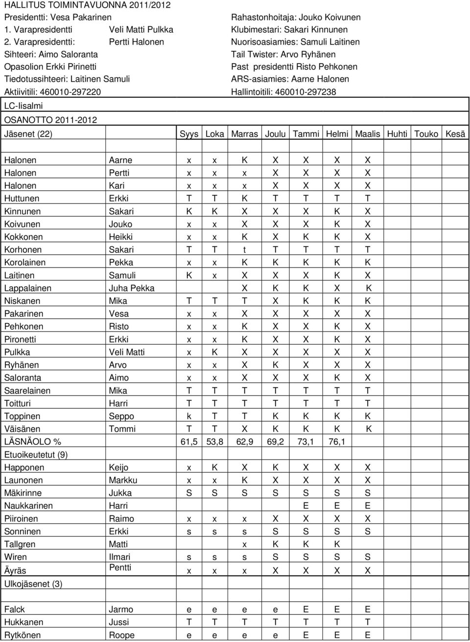 Laitinen Samuli ARS-asiamies: Aarne Halonen Aktiivitili: 460010-297220 Hallintoitili: 460010-297238 LC-Iisalmi OSANOTTO 2011-2012 Jäsenet (22) Syys Loka Marras Joulu Tammi Helmi Maalis Huhti Touko