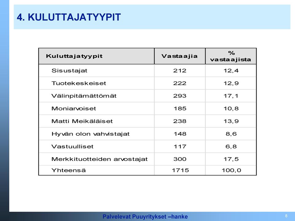 185 10,8 Matti Meikäläiset 238 13,9 Hyvän olon vahvistajat 148 8,6