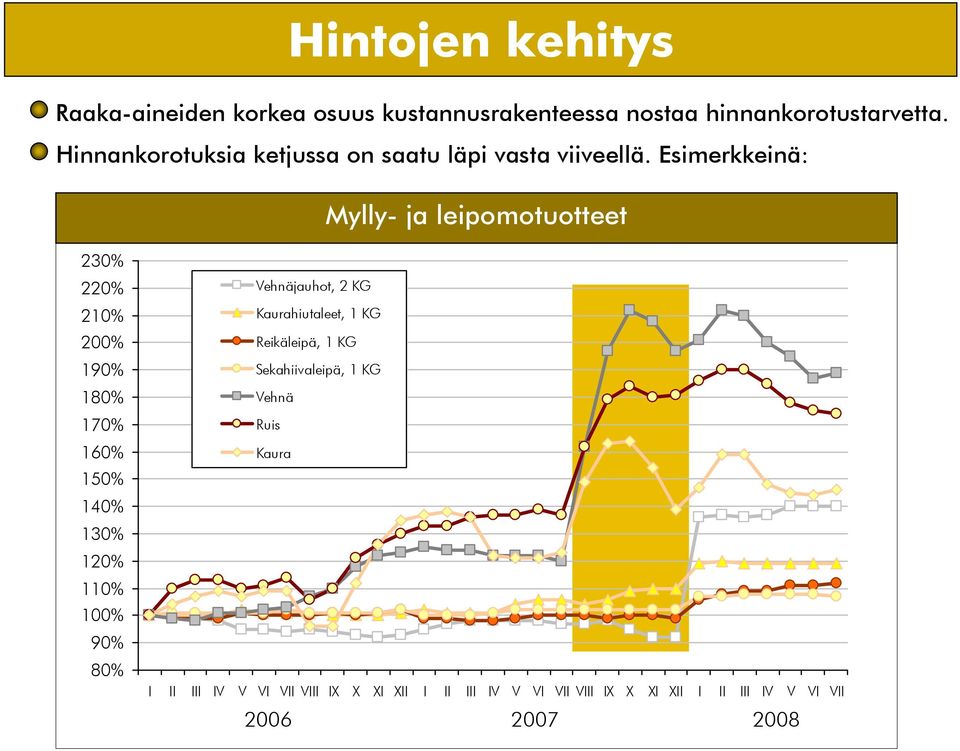 Esimerkkeinä: Mylly- ja leipomotuotteet 23% 22% 21% 2% 19% 18% 17% 16% 15% 14% 13% 12% 11% 1% 9% 8% Vehnäjauhot,