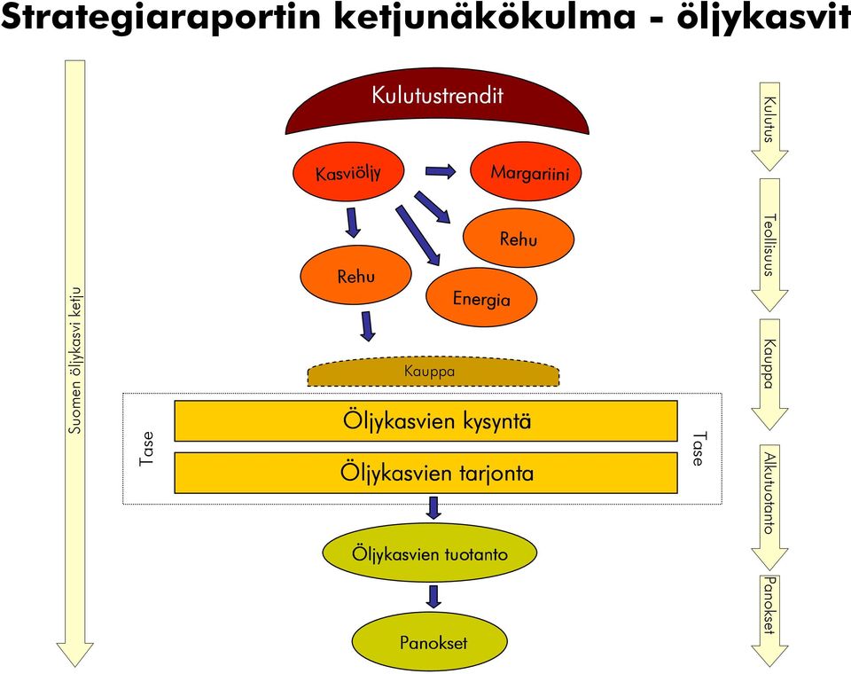 Kasvi Rehu Rehu Rehu Rehu Rehu Energia Kauppa Öljykasvien kysyntä Suomen