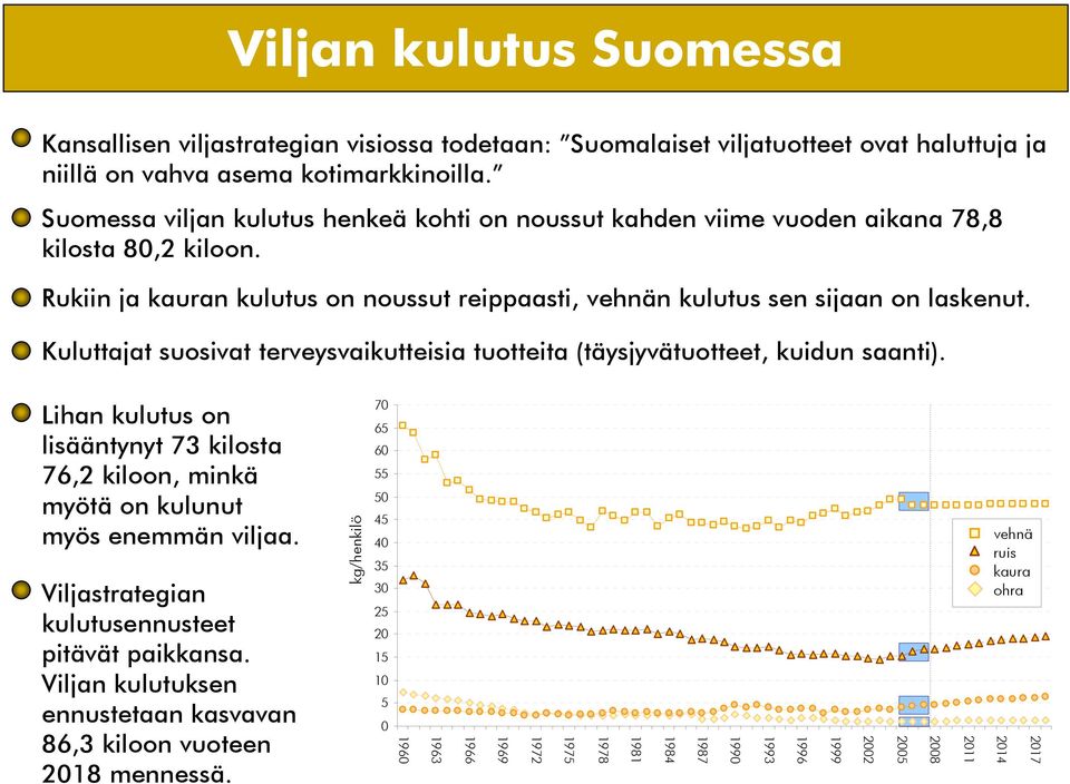 Kuluttajat suosivat terveysvaikutteisia tuotteita (täysjyvätuotteet, kuidun saanti). Lihan kulutus on lisääntynyt 73 kilosta 76,2 kiloon, minkä myötä on kulunut myös enemmän viljaa.