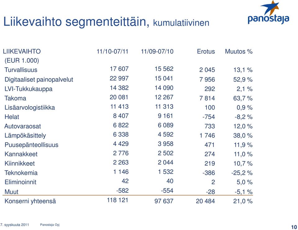 63,7 % Lisäarvologistiikka 11 413 11 313 100 0,9 % Helat 8 407 9 161-754 -8,2 % Autovaraosat 6 822 6 089 733 12,0 % Lämpökäsittely 6 338 4 592 1 746 38,0 %