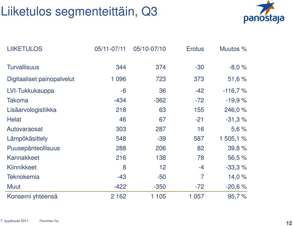 Helat 46 67-21 -31,3 % Autovaraosat 303 287 16 5,6 % Lämpökäsittely 548-39 587 1 505,1 % Puusepänteollisuus 288 206 82 39,8 %