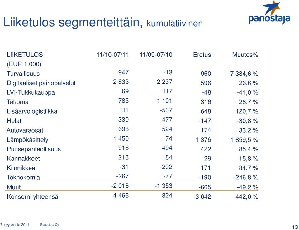 28,7 % Lisäarvologistiikka 111-537 648 120,7 % Helat 330 477-147 -30,8 % Autovaraosat 698 524 174 33,2 % Lämpökäsittely 1 450 74 1 376 1 859,5 %