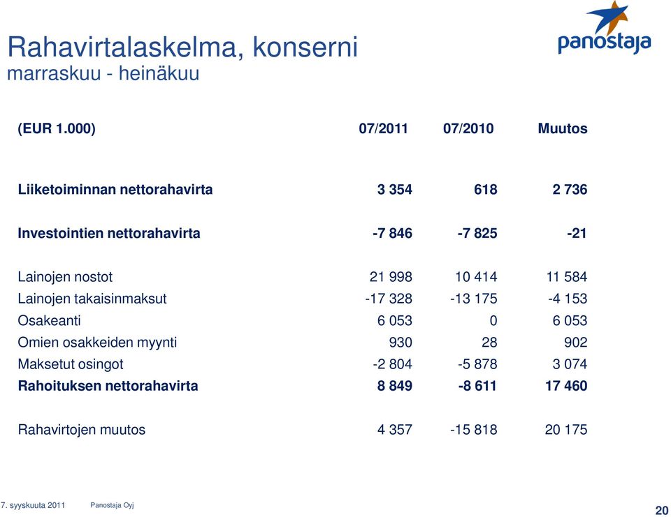 846-7 825-21 Lainojen nostot 21 998 10 414 11 584 Lainojen takaisinmaksut -17 328-13 175-4 153 Osakeanti 6