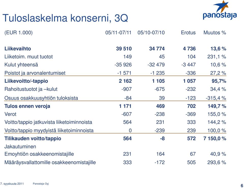 kulut -907-675 -232 34,4 % Osuus osakkuusyhtiön tuloksista -84 39-123 -315,4 % Tulos ennen veroja 1 171 469 702 149,7 % Verot -607-238 -369 155,0 % Voitto/tappio jatkuvista