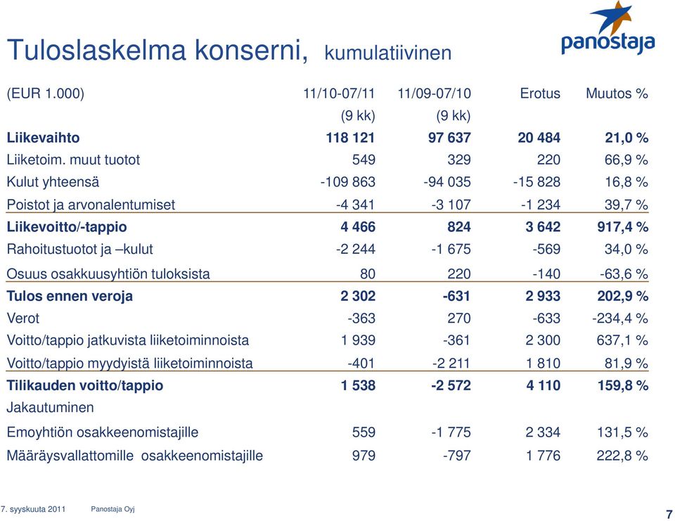 -2 244-1 675-569 34,0 % Osuus osakkuusyhtiön tuloksista 80 220-140 -63,6 % Tulos ennen veroja 2 302-631 2 933 202,9 % Verot -363 270-633 -234,4 % Voitto/tappio jatkuvista liiketoiminnoista 1 939-361