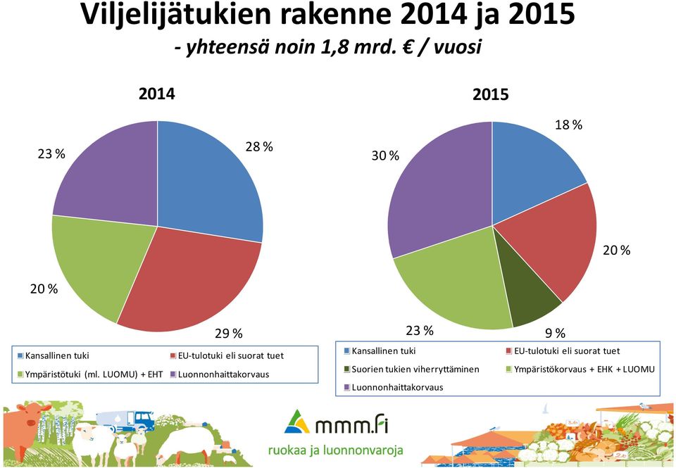 suorat tuet Ympäristötuki (ml.