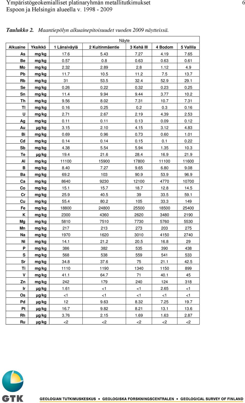 5 11.2 7.5 13.7 Rb mg/kg 31 53.5 32.4 52.9 29.1 Se mg/kg 0.26 0.22 0.32 0.23 0.25 Sn mg/kg 11.4 9.94 9.44 3.77 10.2 Th mg/kg 9.56 8.02 7.31 10.7 7.31 Tl mg/kg 0.16 0.25 0.2 0.3 0.16 U mg/kg 2.71 2.