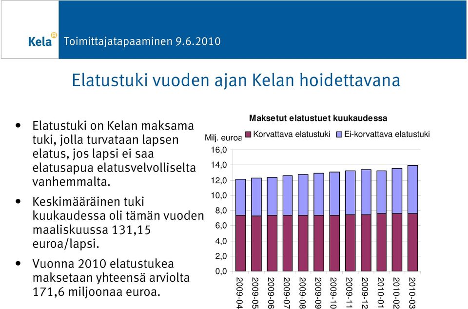 Vuonna 2010 elatustukea maksetaan yhteensä arviolta 171,6 miljoonaa euroa. Milj.
