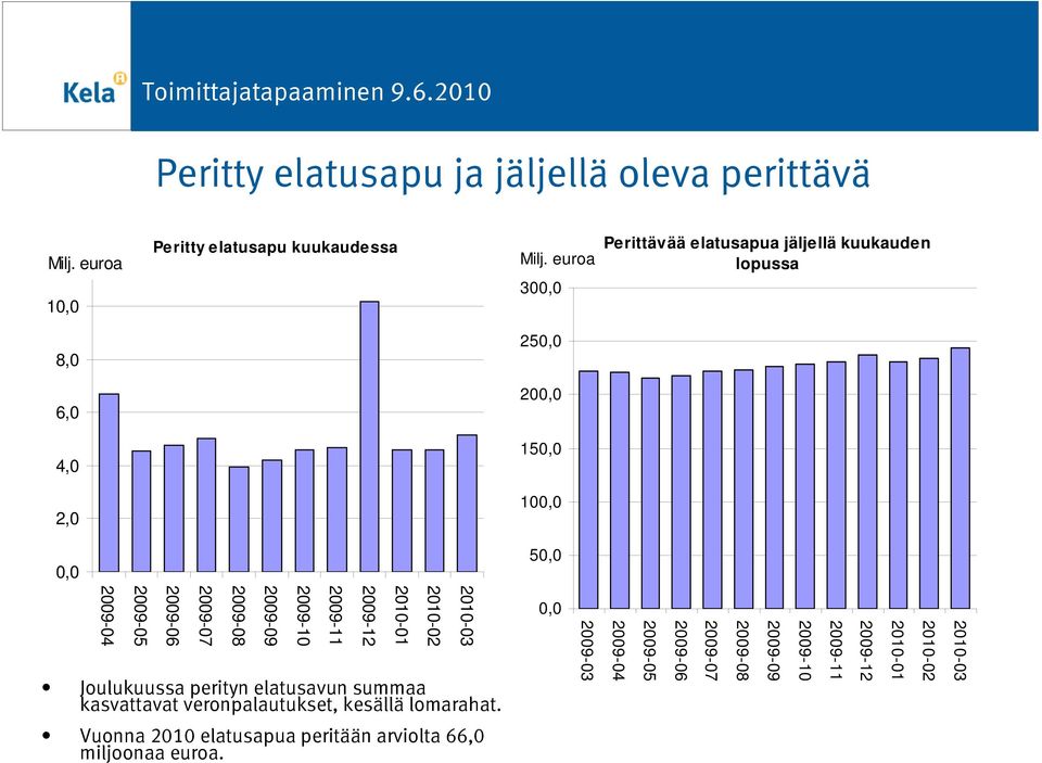 2009-07 2009-08 2009-09 2009-10 2009-11 2009-12 2010-01 2010-02 2010-03 Joulukuussa perityn elatusavun summaa kasvattavat veronpalautukset,