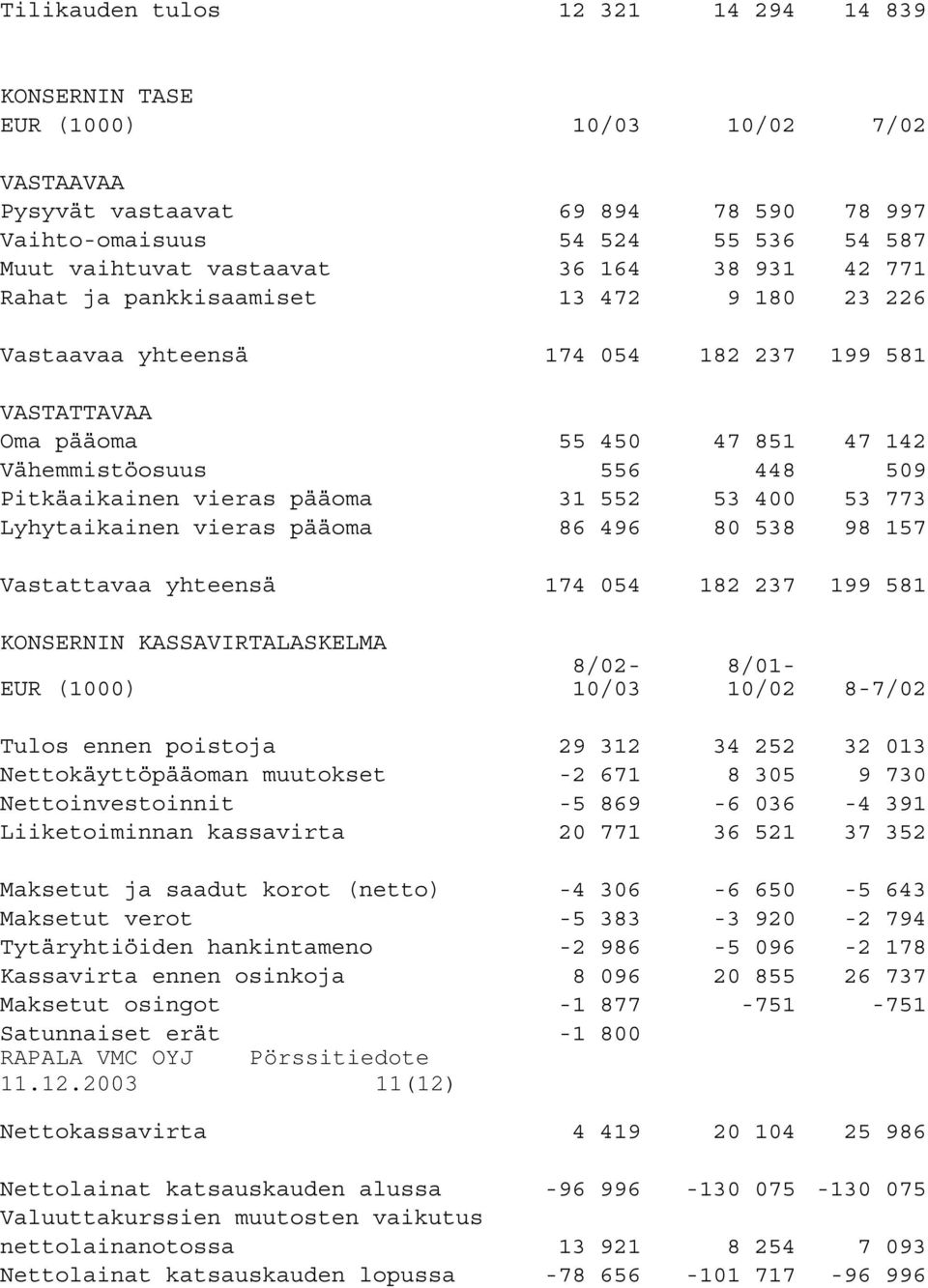 pääoma 31 552 53 400 53 773 Lyhytaikainen vieras pääoma 86 496 80 538 98 157 Vastattavaa yhteensä 174 054 182 237 199 581 KONSERNIN KASSAVIRTALASKELMA EUR (1000) 8/02-10/03 8/01-10/02 8-7/02 Tulos