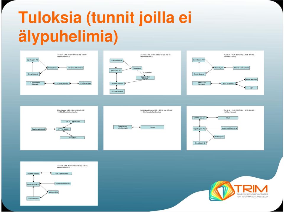 Materiaalikamera Videotykki Videotykki Materiaalikamera Smartboard Opettajan PC Ohjeistus Smartboard Oppilaiden laptopit Koulukanava Oppilaiden laptopit WWW-selain Koulukanava WWW-selain Oppilaiden