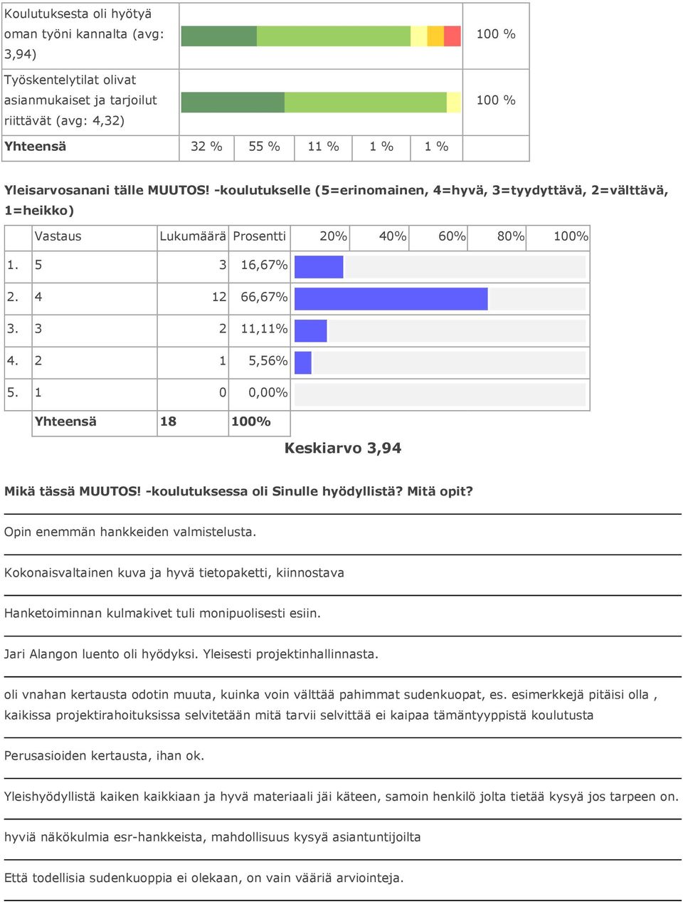 -koulutuksessa oli Sinulle hyödyllistä? Mitä opit? Opin enemmän hankkeiden valmistelusta. Kokonaisvaltainen kuva ja hyvä tietopaketti, kiinnostava Hanketoiminnan kulmakivet tuli monipuolisesti esiin.