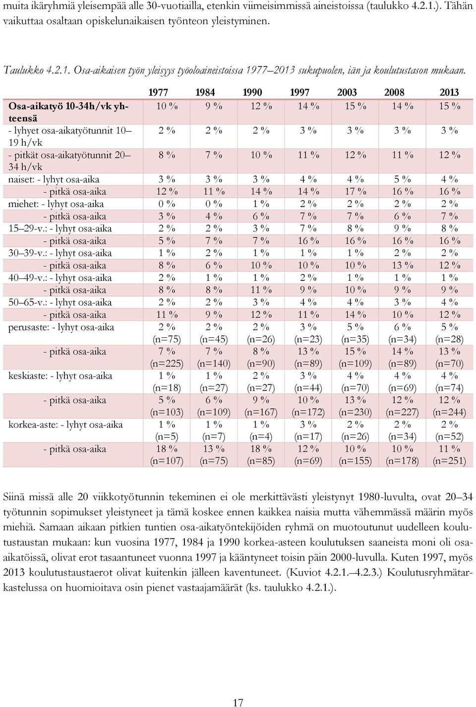 7 % 10 % 11 % 12 % 11 % 12 % 34 h/vk naiset: - lyhyt osa-aika 3 % 3 % 3 % 4 % 4 % 5 % 4 % - pitkä osa-aika 12 % 11 % 14 % 14 % 17 % 16 % 16 % miehet: - lyhyt osa-aika 0 % 0 % 1 % 2 % 2 % 2 % 2 % -