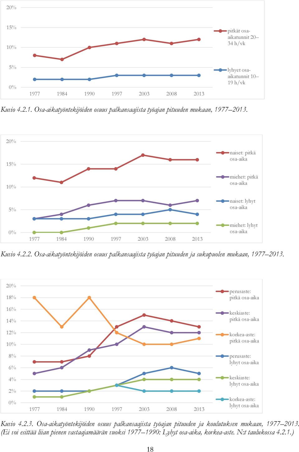 20% 18% 16% 14% 12% 10% 8% 6% 4% 2% 0% 1977 1984 1990 1997 2003 2008 2013 perusaste: pitkä osa-aika keskiaste: pitkä osa-aika korkea-aste: pitkä osa-aika perusaste: lyhyt osa-aika keskiaste: lyhyt