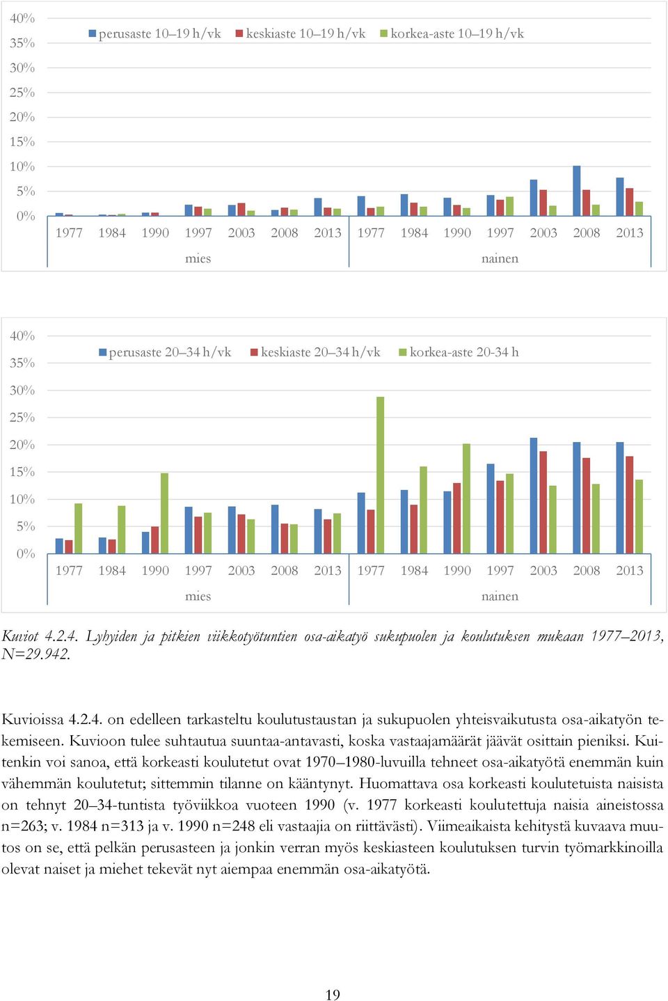 942. Kuvioissa 4.2.4. on edelleen tarkasteltu koulutustaustan ja sukupuolen yhteisvaikutusta osa-aikatyön tekemiseen.