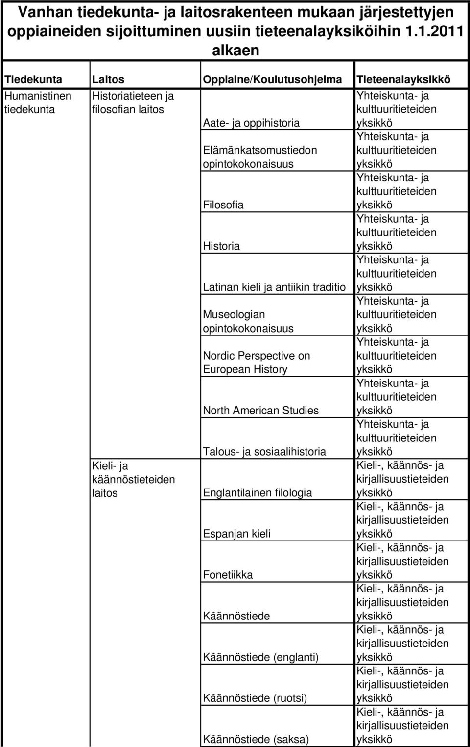 laitos Aate- ja oppihistoria Elämänkatsomustiedon opintokokonaisuus Filosofia Historia Latinan kieli ja antiikin traditio Museologian opintokokonaisuus Nordic