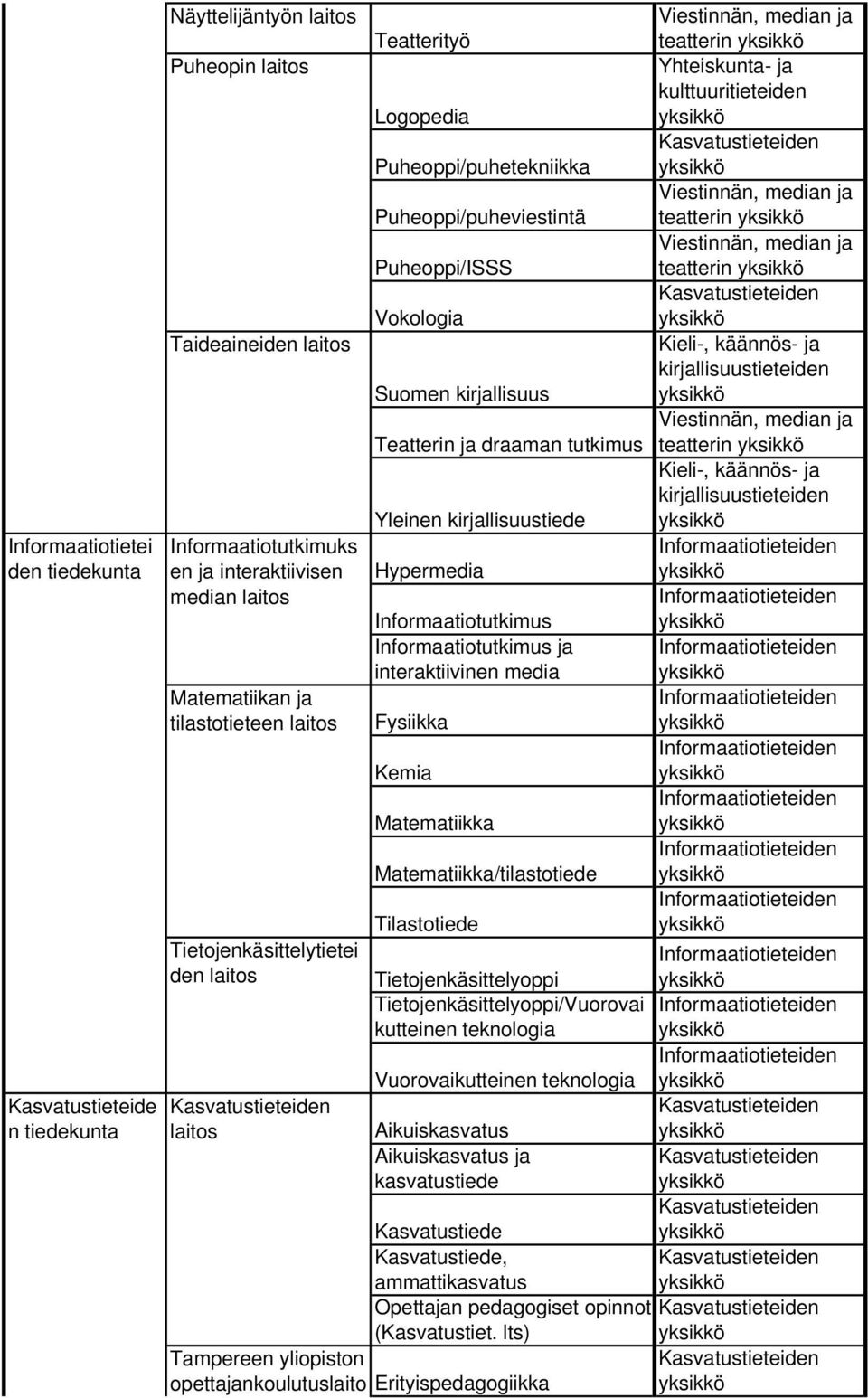 median laitos Informaatiotutkimus Informaatiotutkimus ja interaktiivinen media Matematiikan ja tilastotieteen laitos Fysiikka Kemia Matematiikka Matematiikka/tilastotiede Tilastotiede